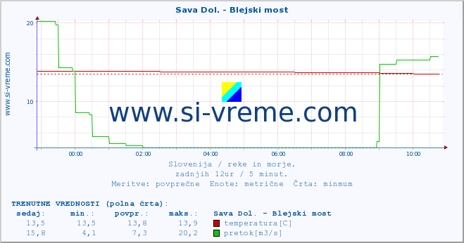 POVPREČJE :: Sava Dol. - Blejski most :: temperatura | pretok | višina :: zadnji dan / 5 minut.