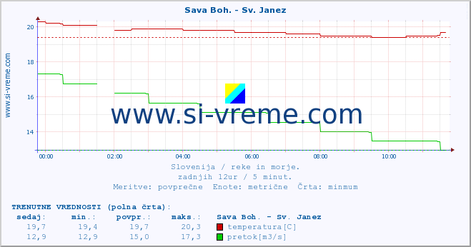 POVPREČJE :: Sava Boh. - Sv. Janez :: temperatura | pretok | višina :: zadnji dan / 5 minut.