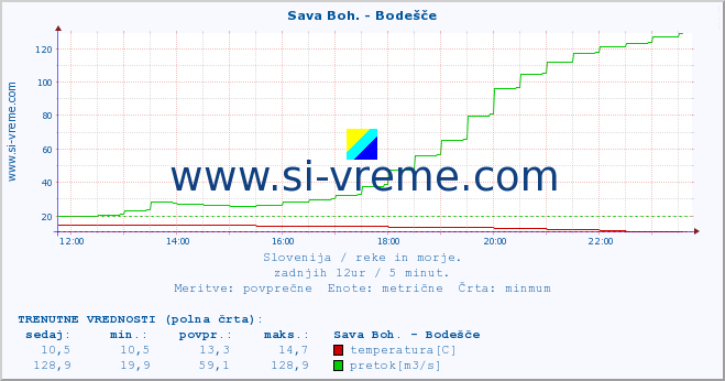 POVPREČJE :: Sava Boh. - Bodešče :: temperatura | pretok | višina :: zadnji dan / 5 minut.