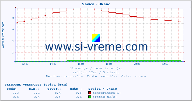 POVPREČJE :: Savica - Ukanc :: temperatura | pretok | višina :: zadnji dan / 5 minut.