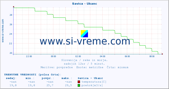 POVPREČJE :: Savica - Ukanc :: temperatura | pretok | višina :: zadnji dan / 5 minut.