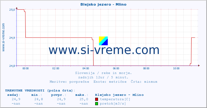 POVPREČJE :: Blejsko jezero - Mlino :: temperatura | pretok | višina :: zadnji dan / 5 minut.