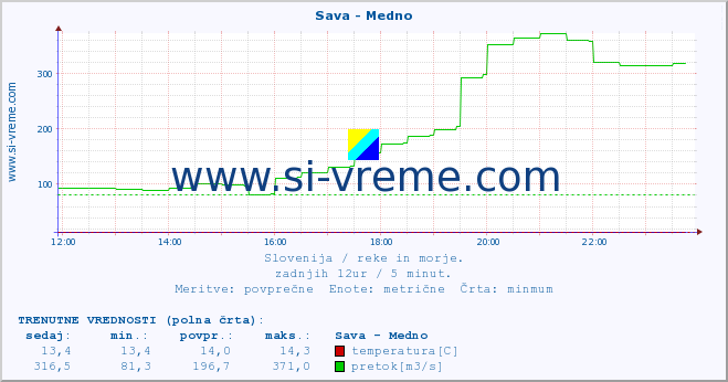 POVPREČJE :: Sava - Medno :: temperatura | pretok | višina :: zadnji dan / 5 minut.