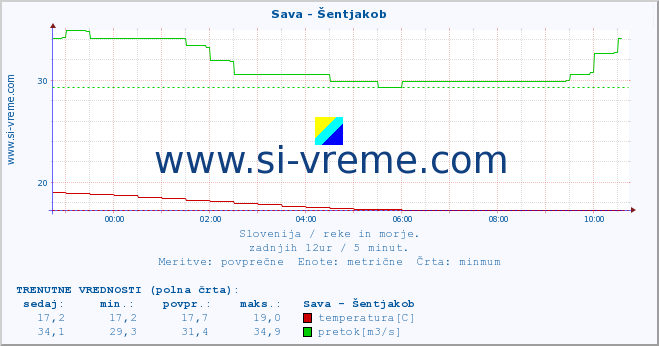 POVPREČJE :: Sava - Šentjakob :: temperatura | pretok | višina :: zadnji dan / 5 minut.