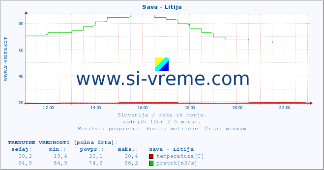 POVPREČJE :: Sava - Litija :: temperatura | pretok | višina :: zadnji dan / 5 minut.