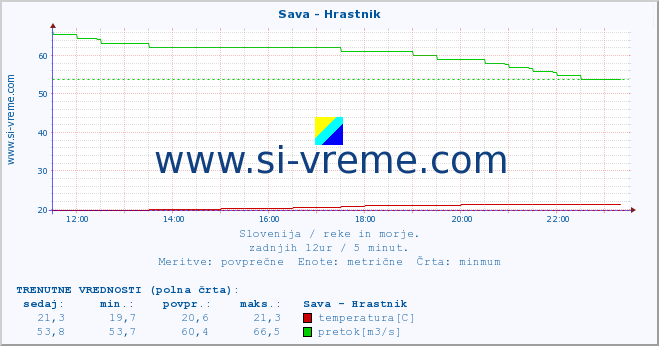 POVPREČJE :: Sava - Hrastnik :: temperatura | pretok | višina :: zadnji dan / 5 minut.