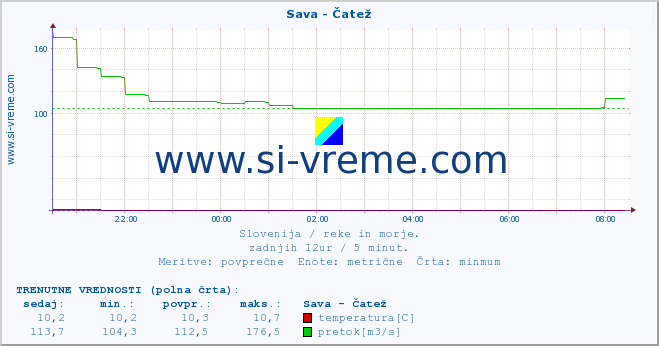 POVPREČJE :: Sava - Čatež :: temperatura | pretok | višina :: zadnji dan / 5 minut.