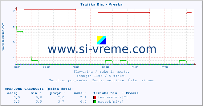 POVPREČJE :: Tržiška Bis. - Preska :: temperatura | pretok | višina :: zadnji dan / 5 minut.