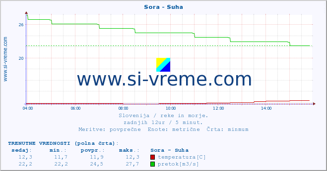 POVPREČJE :: Sora - Suha :: temperatura | pretok | višina :: zadnji dan / 5 minut.