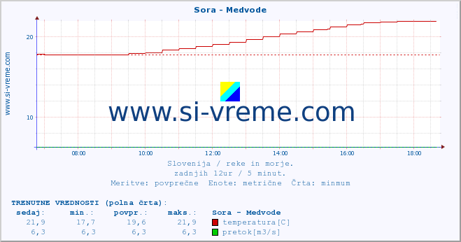 POVPREČJE :: Sora - Medvode :: temperatura | pretok | višina :: zadnji dan / 5 minut.