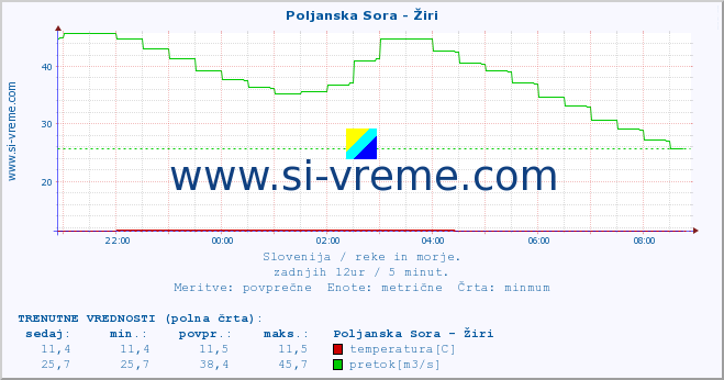 POVPREČJE :: Poljanska Sora - Žiri :: temperatura | pretok | višina :: zadnji dan / 5 minut.