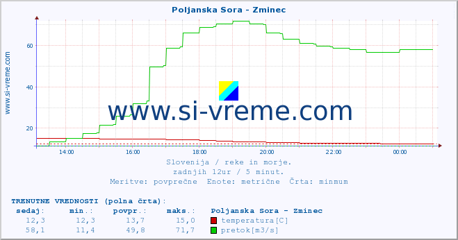 POVPREČJE :: Poljanska Sora - Zminec :: temperatura | pretok | višina :: zadnji dan / 5 minut.