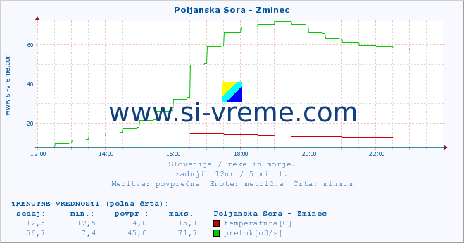 POVPREČJE :: Poljanska Sora - Zminec :: temperatura | pretok | višina :: zadnji dan / 5 minut.