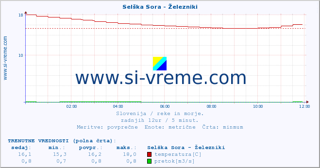 POVPREČJE :: Selška Sora - Železniki :: temperatura | pretok | višina :: zadnji dan / 5 minut.