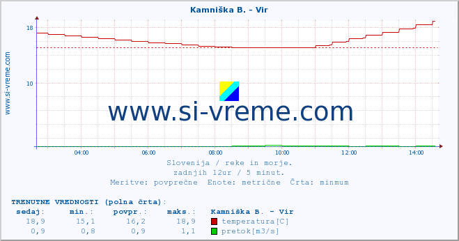 POVPREČJE :: Kamniška B. - Vir :: temperatura | pretok | višina :: zadnji dan / 5 minut.