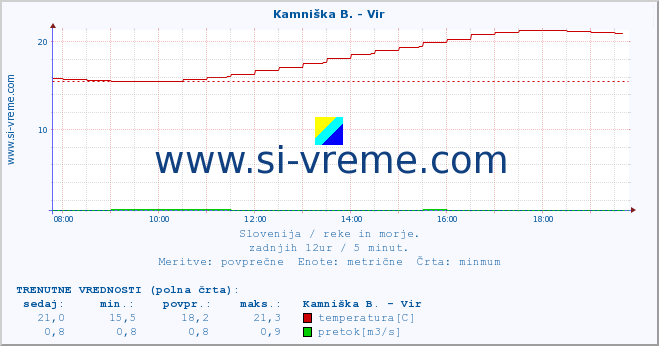 POVPREČJE :: Kamniška B. - Vir :: temperatura | pretok | višina :: zadnji dan / 5 minut.