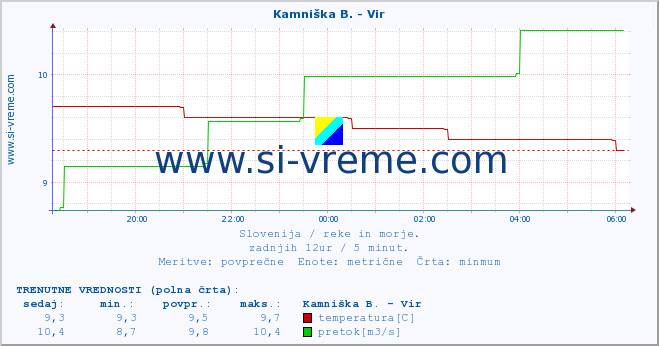 POVPREČJE :: Kamniška B. - Vir :: temperatura | pretok | višina :: zadnji dan / 5 minut.