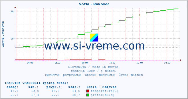 POVPREČJE :: Sotla - Rakovec :: temperatura | pretok | višina :: zadnji dan / 5 minut.