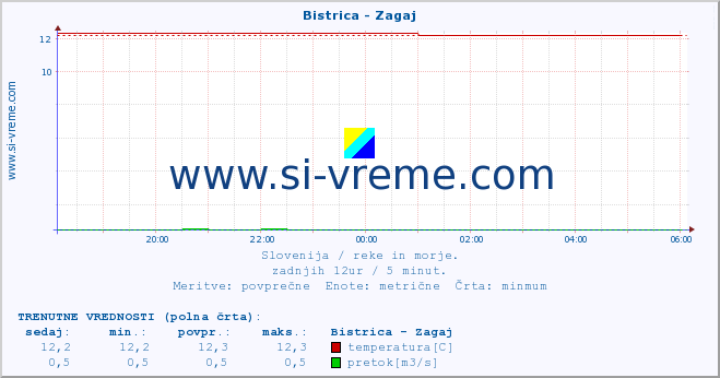 POVPREČJE :: Bistrica - Zagaj :: temperatura | pretok | višina :: zadnji dan / 5 minut.