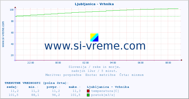 POVPREČJE :: Ljubljanica - Vrhnika :: temperatura | pretok | višina :: zadnji dan / 5 minut.