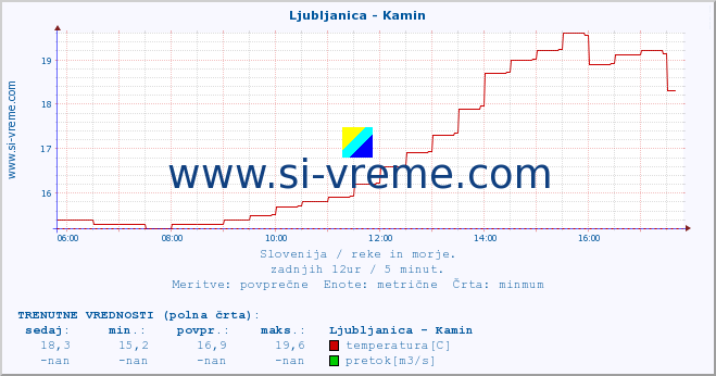 POVPREČJE :: Ljubljanica - Kamin :: temperatura | pretok | višina :: zadnji dan / 5 minut.