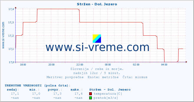 POVPREČJE :: Stržen - Dol. Jezero :: temperatura | pretok | višina :: zadnji dan / 5 minut.