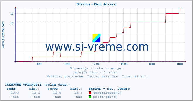 POVPREČJE :: Stržen - Dol. Jezero :: temperatura | pretok | višina :: zadnji dan / 5 minut.