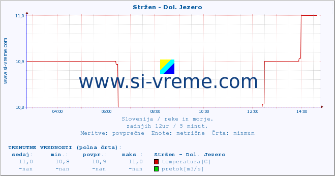 POVPREČJE :: Stržen - Dol. Jezero :: temperatura | pretok | višina :: zadnji dan / 5 minut.