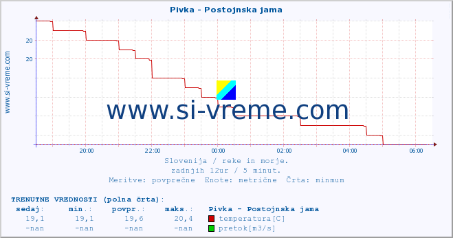 POVPREČJE :: Pivka - Postojnska jama :: temperatura | pretok | višina :: zadnji dan / 5 minut.