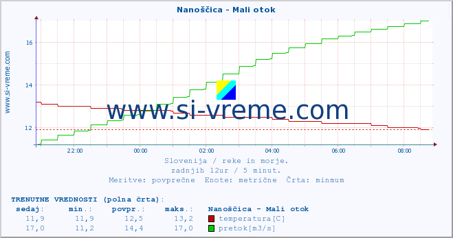 POVPREČJE :: Nanoščica - Mali otok :: temperatura | pretok | višina :: zadnji dan / 5 minut.