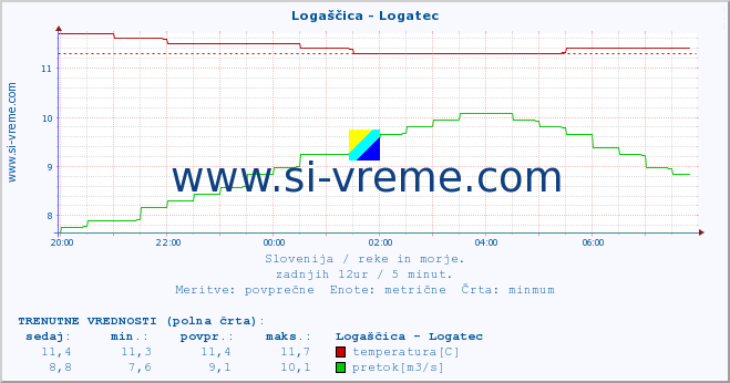 POVPREČJE :: Logaščica - Logatec :: temperatura | pretok | višina :: zadnji dan / 5 minut.