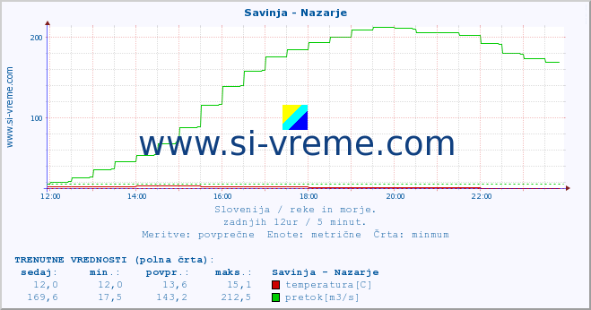 POVPREČJE :: Savinja - Nazarje :: temperatura | pretok | višina :: zadnji dan / 5 minut.