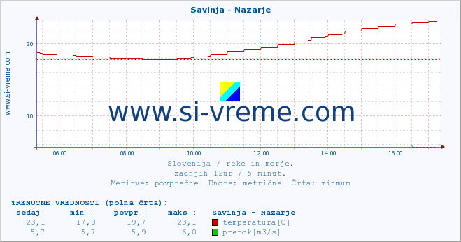 POVPREČJE :: Savinja - Nazarje :: temperatura | pretok | višina :: zadnji dan / 5 minut.