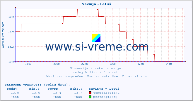 POVPREČJE :: Savinja - Letuš :: temperatura | pretok | višina :: zadnji dan / 5 minut.