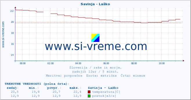 POVPREČJE :: Savinja - Laško :: temperatura | pretok | višina :: zadnji dan / 5 minut.