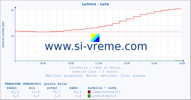 POVPREČJE :: Lučnica - Luče :: temperatura | pretok | višina :: zadnji dan / 5 minut.