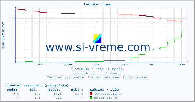 POVPREČJE :: Lučnica - Luče :: temperatura | pretok | višina :: zadnji dan / 5 minut.