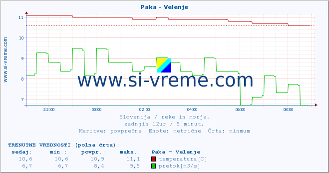 POVPREČJE :: Paka - Velenje :: temperatura | pretok | višina :: zadnji dan / 5 minut.