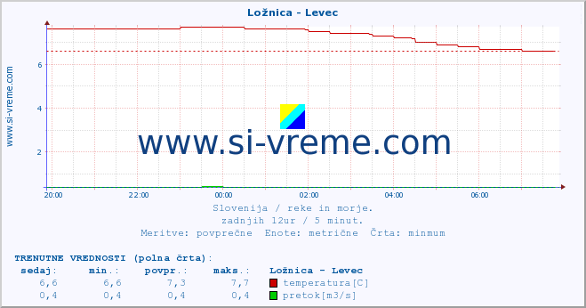 POVPREČJE :: Ložnica - Levec :: temperatura | pretok | višina :: zadnji dan / 5 minut.