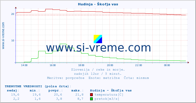 POVPREČJE :: Hudinja - Škofja vas :: temperatura | pretok | višina :: zadnji dan / 5 minut.