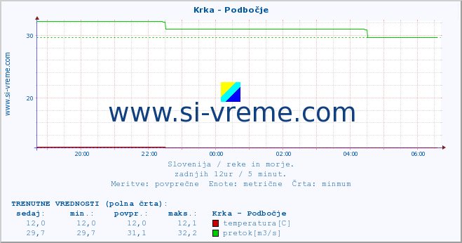 POVPREČJE :: Krka - Podbočje :: temperatura | pretok | višina :: zadnji dan / 5 minut.