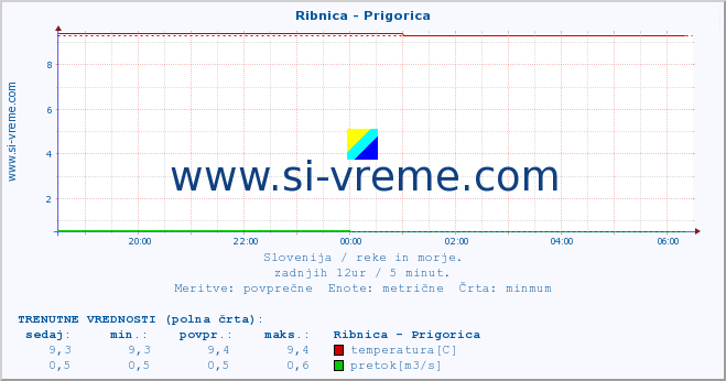 POVPREČJE :: Ribnica - Prigorica :: temperatura | pretok | višina :: zadnji dan / 5 minut.