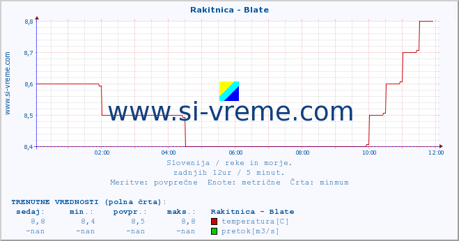 POVPREČJE :: Rakitnica - Blate :: temperatura | pretok | višina :: zadnji dan / 5 minut.