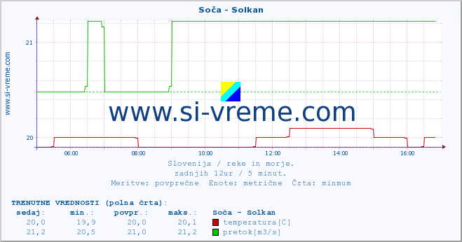 POVPREČJE :: Soča - Solkan :: temperatura | pretok | višina :: zadnji dan / 5 minut.