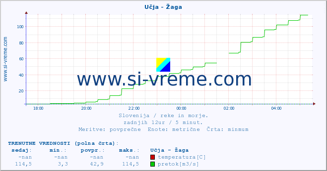 POVPREČJE :: Učja - Žaga :: temperatura | pretok | višina :: zadnji dan / 5 minut.