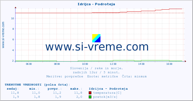 POVPREČJE :: Idrijca - Podroteja :: temperatura | pretok | višina :: zadnji dan / 5 minut.