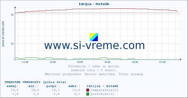 POVPREČJE :: Idrijca - Hotešk :: temperatura | pretok | višina :: zadnji dan / 5 minut.