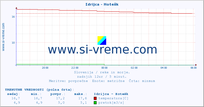 POVPREČJE :: Idrijca - Hotešk :: temperatura | pretok | višina :: zadnji dan / 5 minut.