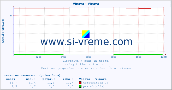 POVPREČJE :: Vipava - Vipava :: temperatura | pretok | višina :: zadnji dan / 5 minut.