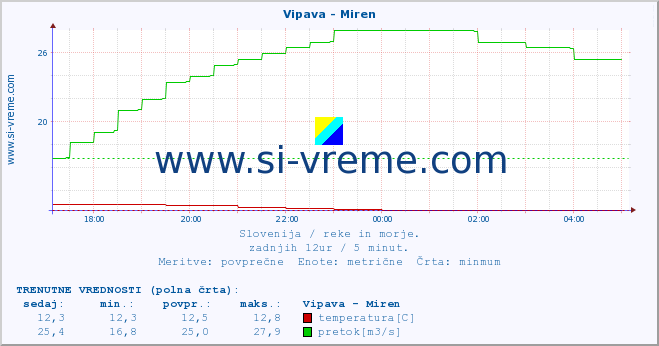 POVPREČJE :: Vipava - Miren :: temperatura | pretok | višina :: zadnji dan / 5 minut.